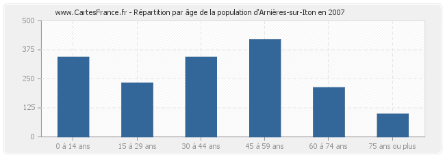 Répartition par âge de la population d'Arnières-sur-Iton en 2007