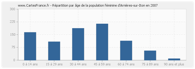 Répartition par âge de la population féminine d'Arnières-sur-Iton en 2007