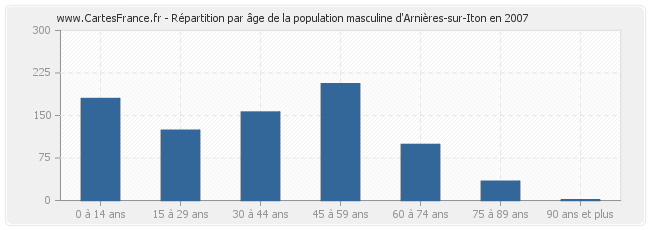 Répartition par âge de la population masculine d'Arnières-sur-Iton en 2007