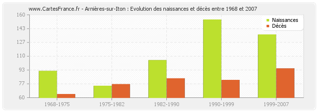 Arnières-sur-Iton : Evolution des naissances et décès entre 1968 et 2007