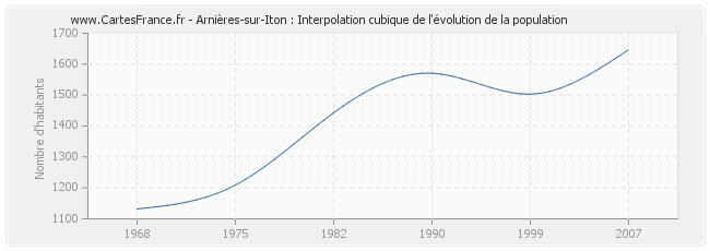 Arnières-sur-Iton : Interpolation cubique de l'évolution de la population