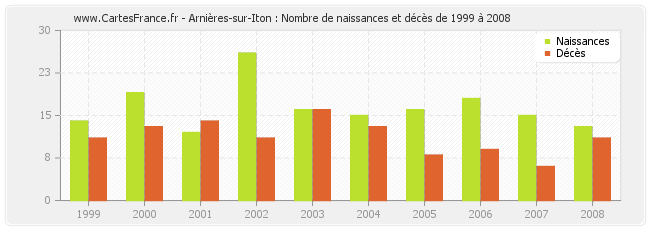 Arnières-sur-Iton : Nombre de naissances et décès de 1999 à 2008