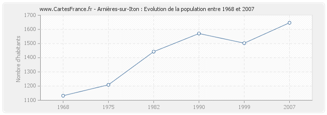 Population Arnières-sur-Iton