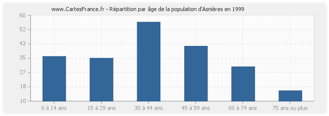 Répartition par âge de la population d'Asnières en 1999
