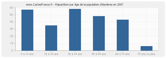 Répartition par âge de la population d'Asnières en 2007