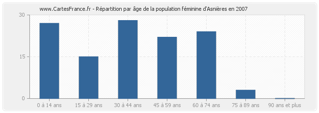 Répartition par âge de la population féminine d'Asnières en 2007