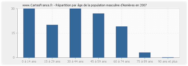 Répartition par âge de la population masculine d'Asnières en 2007