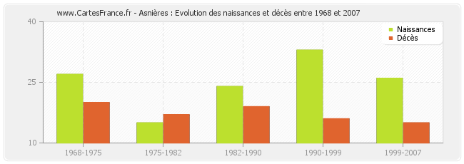 Asnières : Evolution des naissances et décès entre 1968 et 2007