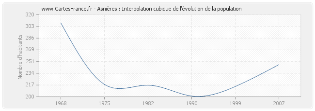 Asnières : Interpolation cubique de l'évolution de la population
