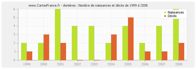 Asnières : Nombre de naissances et décès de 1999 à 2008