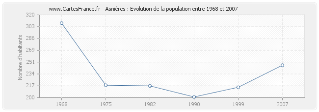 Population Asnières
