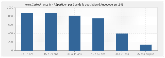 Répartition par âge de la population d'Aubevoye en 1999
