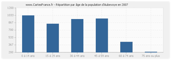 Répartition par âge de la population d'Aubevoye en 2007
