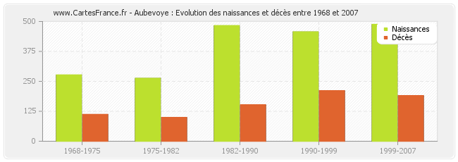 Aubevoye : Evolution des naissances et décès entre 1968 et 2007