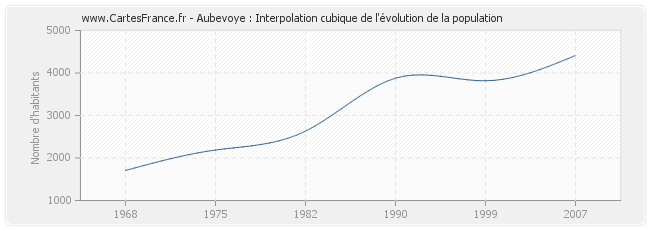 Aubevoye : Interpolation cubique de l'évolution de la population