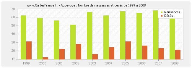Aubevoye : Nombre de naissances et décès de 1999 à 2008
