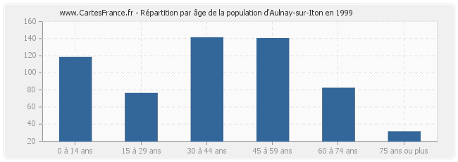 Répartition par âge de la population d'Aulnay-sur-Iton en 1999