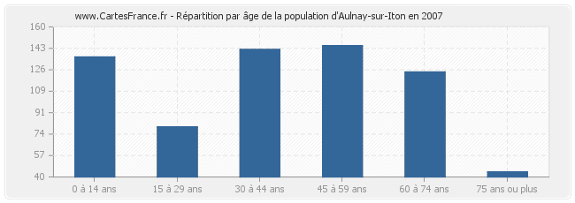 Répartition par âge de la population d'Aulnay-sur-Iton en 2007