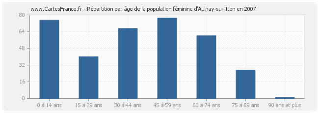 Répartition par âge de la population féminine d'Aulnay-sur-Iton en 2007