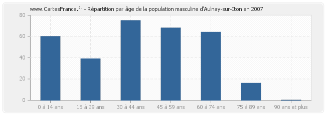 Répartition par âge de la population masculine d'Aulnay-sur-Iton en 2007