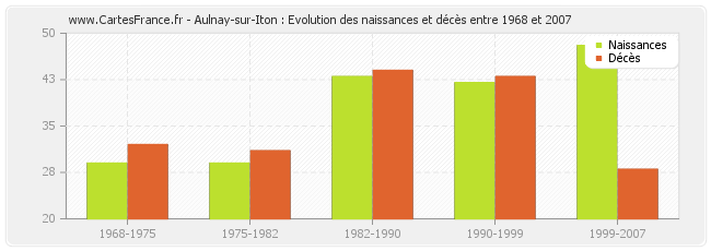 Aulnay-sur-Iton : Evolution des naissances et décès entre 1968 et 2007