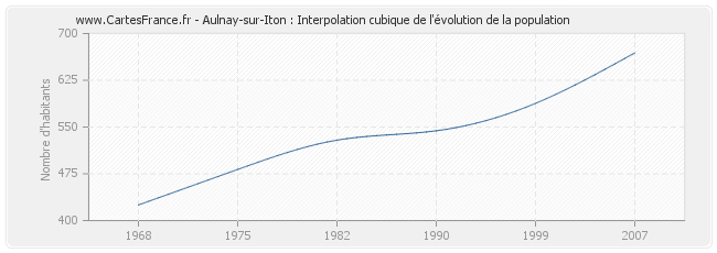 Aulnay-sur-Iton : Interpolation cubique de l'évolution de la population