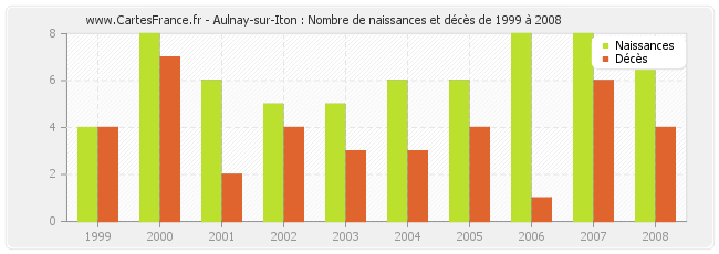 Aulnay-sur-Iton : Nombre de naissances et décès de 1999 à 2008