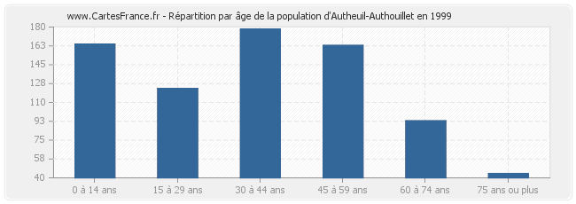 Répartition par âge de la population d'Autheuil-Authouillet en 1999