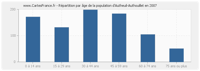 Répartition par âge de la population d'Autheuil-Authouillet en 2007