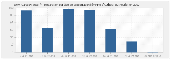 Répartition par âge de la population féminine d'Autheuil-Authouillet en 2007