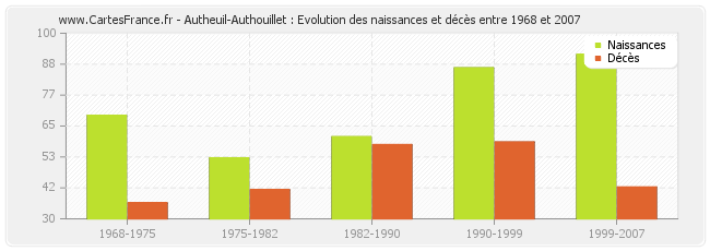 Autheuil-Authouillet : Evolution des naissances et décès entre 1968 et 2007