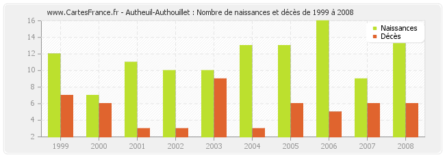 Autheuil-Authouillet : Nombre de naissances et décès de 1999 à 2008