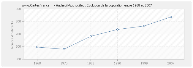 Population Autheuil-Authouillet