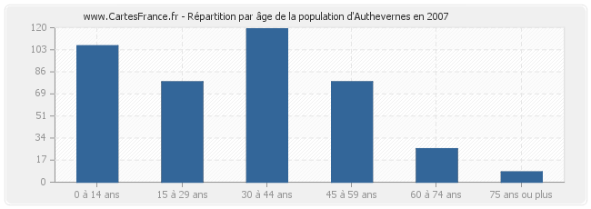 Répartition par âge de la population d'Authevernes en 2007