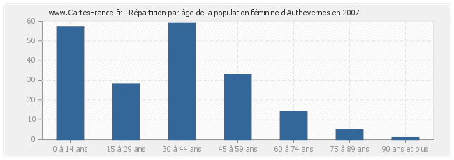 Répartition par âge de la population féminine d'Authevernes en 2007