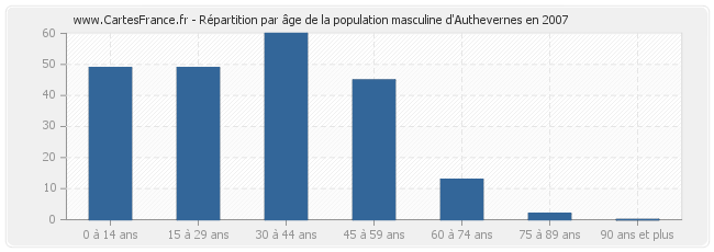 Répartition par âge de la population masculine d'Authevernes en 2007