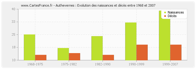 Authevernes : Evolution des naissances et décès entre 1968 et 2007