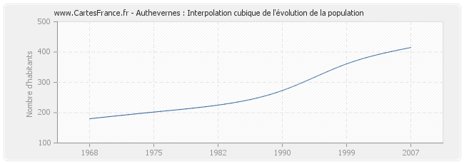 Authevernes : Interpolation cubique de l'évolution de la population
