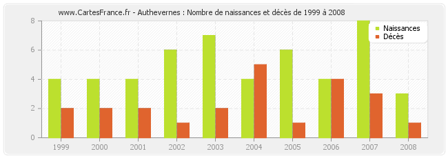 Authevernes : Nombre de naissances et décès de 1999 à 2008