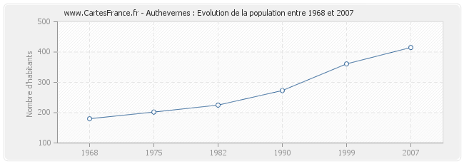 Population Authevernes