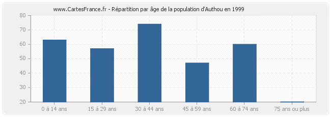 Répartition par âge de la population d'Authou en 1999