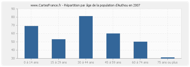 Répartition par âge de la population d'Authou en 2007