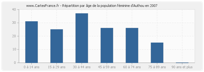 Répartition par âge de la population féminine d'Authou en 2007