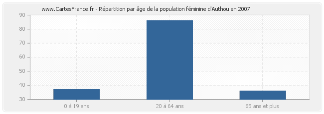 Répartition par âge de la population féminine d'Authou en 2007