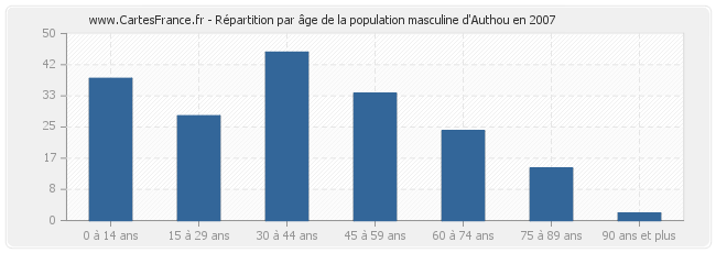 Répartition par âge de la population masculine d'Authou en 2007