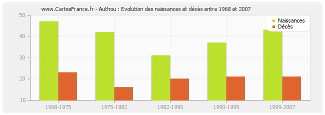 Authou : Evolution des naissances et décès entre 1968 et 2007