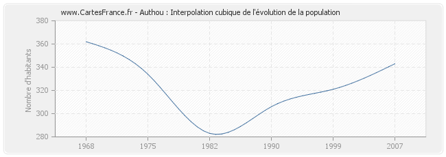 Authou : Interpolation cubique de l'évolution de la population