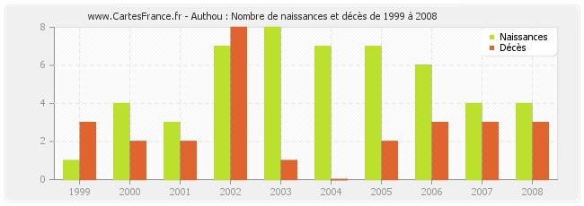 Authou : Nombre de naissances et décès de 1999 à 2008