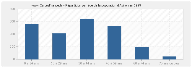 Répartition par âge de la population d'Aviron en 1999
