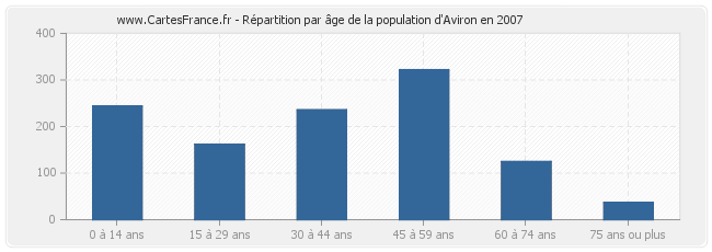 Répartition par âge de la population d'Aviron en 2007